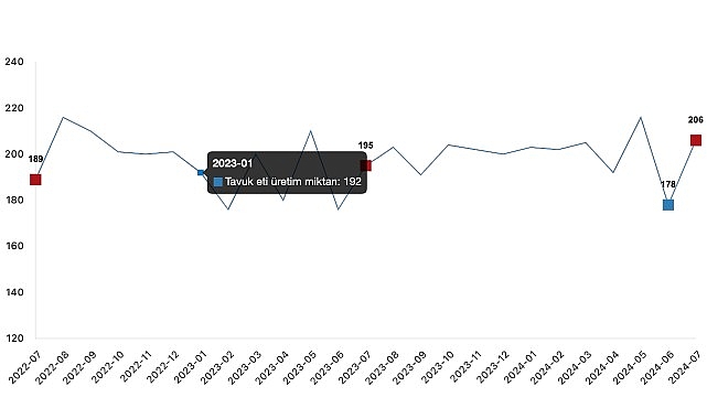 Tüik: Tavuk eti üretimi 205 bin 656 ton, tavuk yumurtası üretimi 1,71 milyar adet olarak gerçekleşti- Haber Şafak