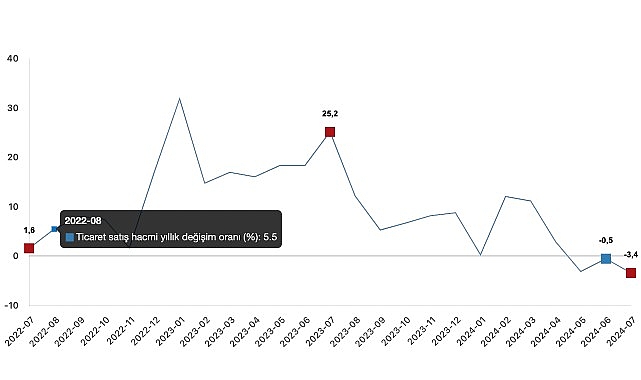 Tüik: Ticaret satış hacmi yıllık %3,4 azaldı, perakende satış hacmi yıllık %5,4 arttı- Haber Şafak