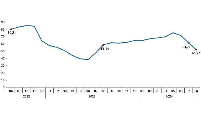 Tüik: Tüketici fiyat endeksi (TÜFE) yıllık %51,97, aylık %2,47 arttı- Haber Şafak