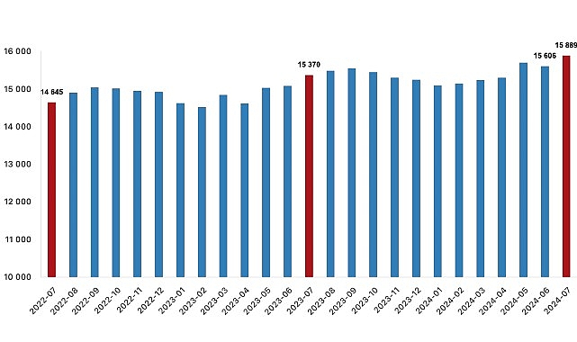 Tüik: Ücretli çalışan sayısı yıllık %3,4 arttı- Haber Şafak