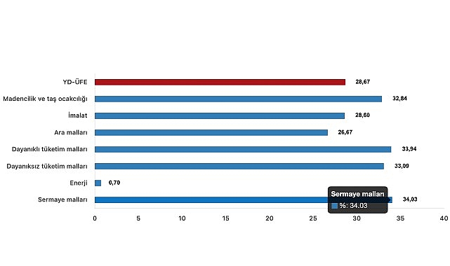 Tüik: Yurt Dışı Üretici Fiyat Endeksi (YD-ÜFE) yıllık %28,67 arttı, aylık %2,95 arttı- Haber Şafak
