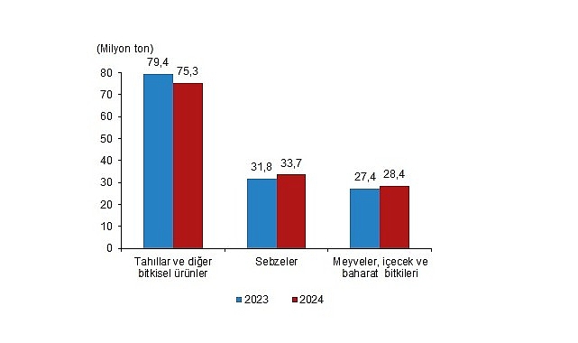 Tüik: Bitkisel üretimin bir önceki yıla göre tarla ürünlerinde azalacağı, meyve ve sebze grubunda ise artacağı tahmin edildi- Haber Şafak