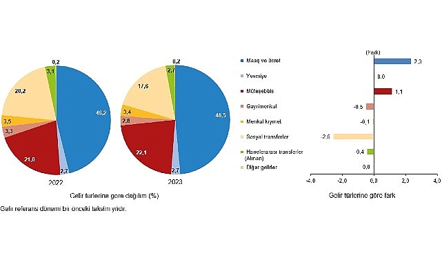 Tüik: En yüksek gelir grubunun toplam gelirden aldığı pay %48,7 oldu- Haber Şafak