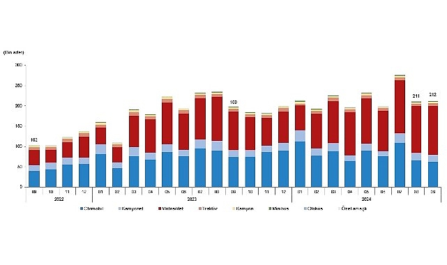 Tüik: Eylül ayında 212 bin 451 adet taşıtın trafiğe kaydı yapıldı- Haber Şafak