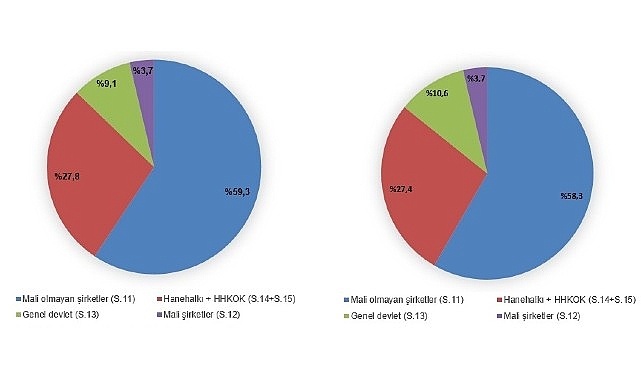 Tüik: Gayrisafi Milli Hasıla (GSMH) 2023 yılında 26 trilyon 278 milyar 895 milyon 983 bin TL oldu- Haber Şafak