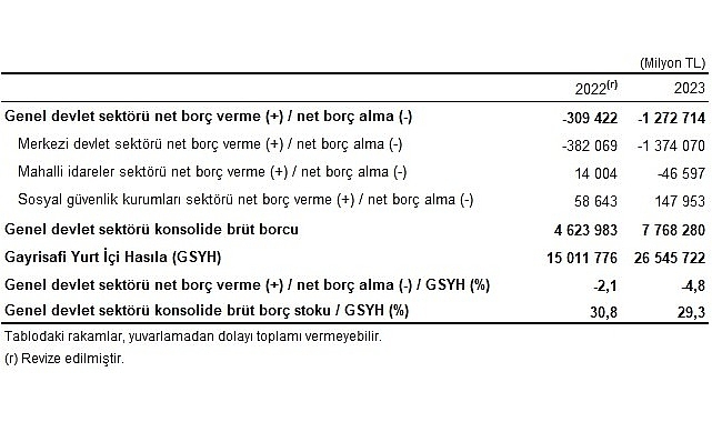Tüik: Genel devlet açığının Gayrisafi Yurt İçi Hasıla’ya oranı 2023 yılında %4,8 oldu- Haber Şafak