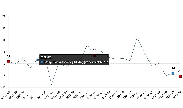 Tüik: Sanayi üretimi yıllık %5,3 azaldı- Haber Şafak
