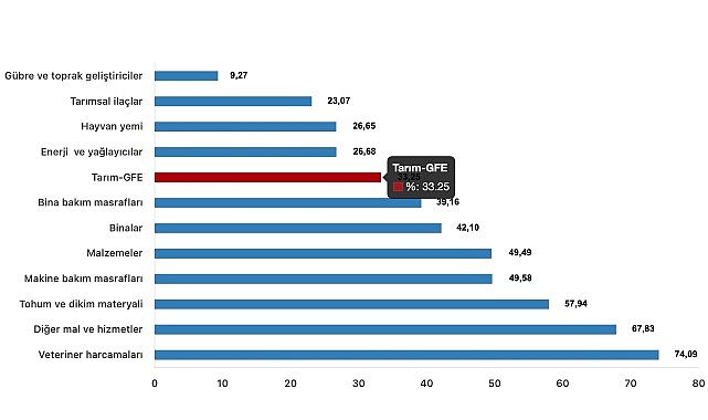 Tüik: Tarımsal girdi fiyat endeksi (Tarım-GFE) yıllık %33,25 arttı, aylık %1,39 arttı- Haber Şafak