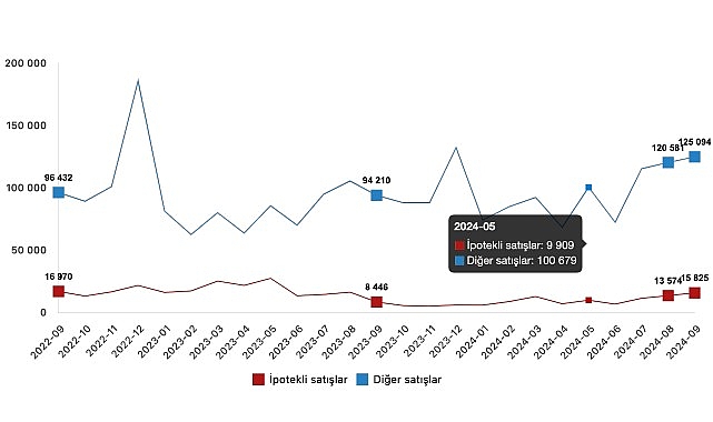 Tüik: Türkiye genelinde Eylül ayında 140 bin 919 konut satıldı- Haber Şafak