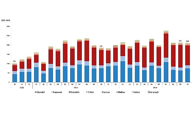 Tüik: Ekim ayında 209 bin 401 adet taşıtın trafiğe kaydı yapıldı- Haber Şafak