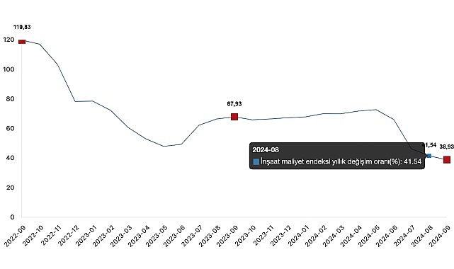 Tüik: İnşaat maliyet endeksi yıllık %38,93 arttı, aylık %0,57 arttı- Haber Şafak