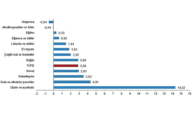Tüik: Tüketici fiyat endeksi (TÜFE) yıllık %48,58, aylık %2,88 arttı- Haber Şafak
