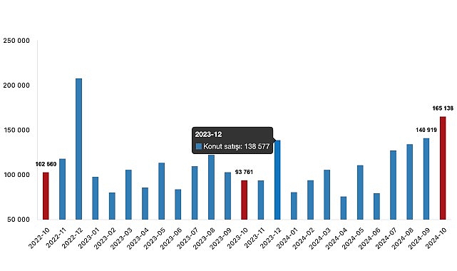 Tüik: Türkiye genelinde Ekim ayında 165 bin 138 konut satıldı- Haber Şafak