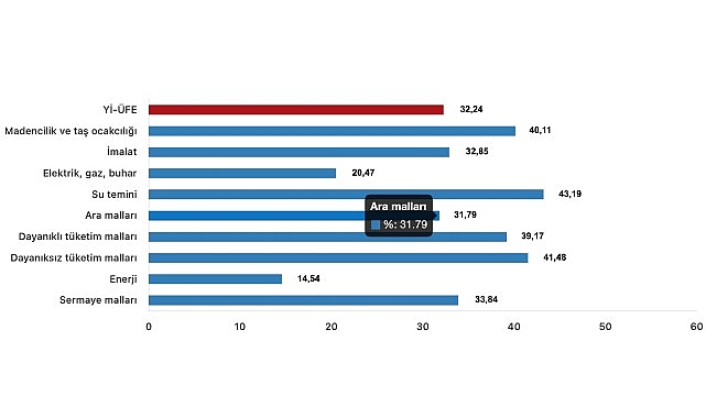 Tüik: Yurt İçi Üretici Fiyat Endeksi (Yİ-ÜFE) yıllık %32,24 arttı, aylık %1,29 arttı- Haber Şafak