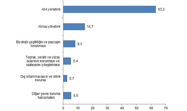 Tüik: Çevre koruma harcamaları 224,6 milyar TL olarak gerçekleşti- Haber Şafak