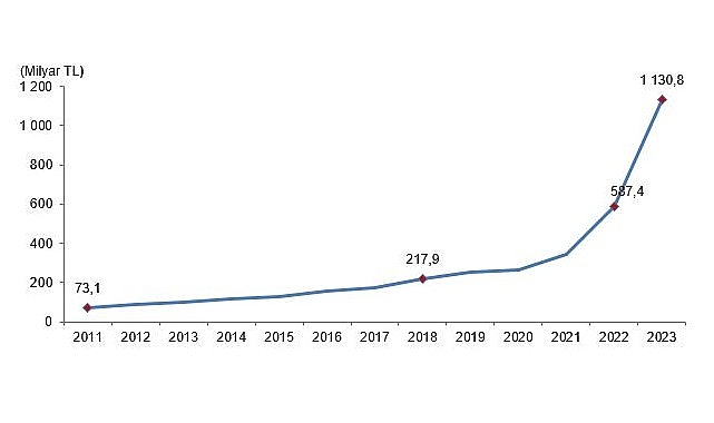 Tüik: Eğitim harcamaları 2023 yılında 1 trilyon 130 milyar 844 milyon TL oldu – Haber Şafak