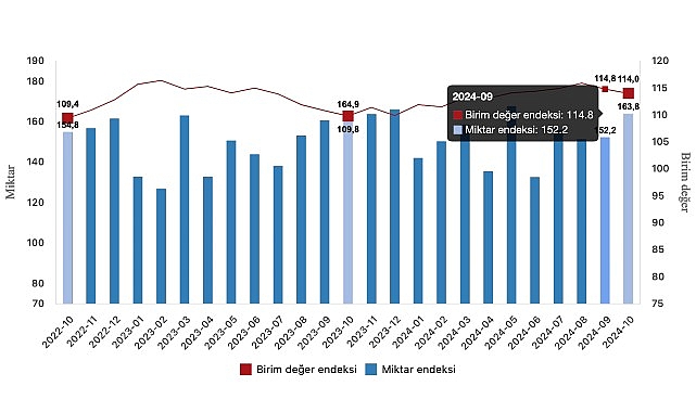 Tüik: İhracat birim değer endeksi %3,8 arttı- Haber Şafak