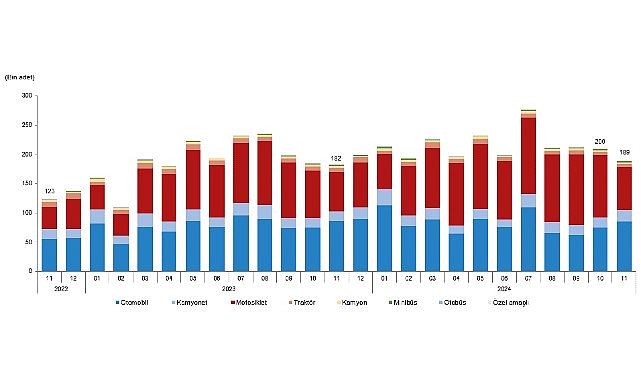 Tüik:  Kasım ayında 188 bin 966 adet taşıtın trafiğe kaydı yapıldı- Haber Şafak
