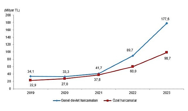 Tüik: Kültür harcamaları %84,7 arttı- Haber Şafak