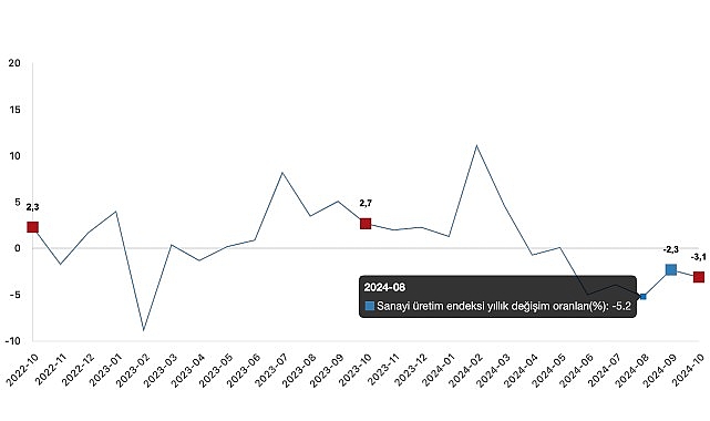 Tüik: Sanayi üretimi yıllık %3,1 azaldı- Haber Şafak