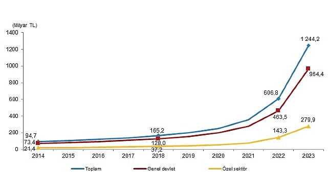 Tüik: Toplam sağlık harcaması %105,0 artarak 1 trilyon 244 milyar 237 milyon TL oldu- Haber Şafak