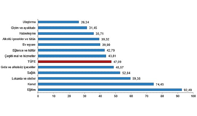 Tüik Tüketici fiyat endeksi (TÜFE) yıllık %47,09, aylık %2,24 arttı- Haber Şafak