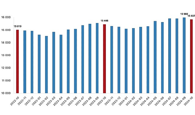 Tüik: Ücretli çalışan sayısı yıllık %2,5 arttı- Haber Şafak