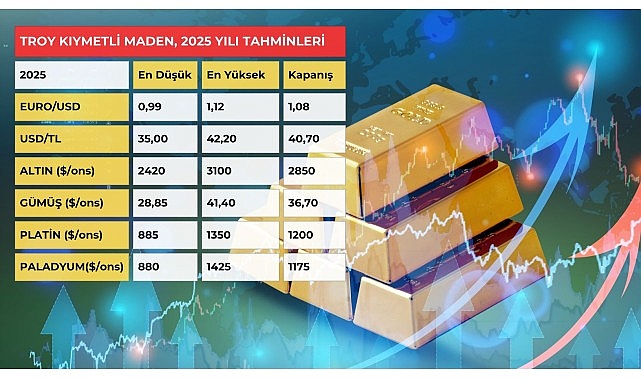 Altın 3 bin doları, gümüş 40 doları aşacak – Haber Şafak