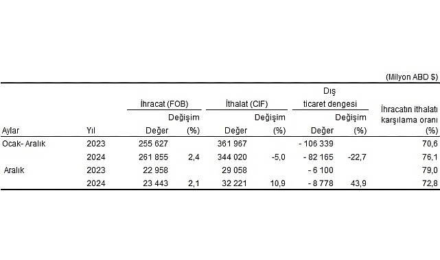 Tüik: Aralık ayında genel ticaret sistemine göre ihracat %2,1, ithalat %10,9 arttı- Haber Şafak