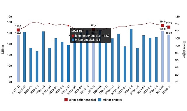 Tüik: İhracat birim değer endeksi %1,3 arttı- Haber Şafak