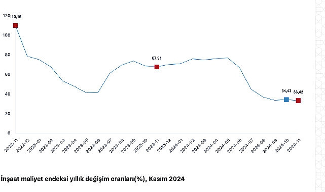 Tüik:  İnşaat maliyet endeksi yıllık %35,93 arttı, aylık %0,04 arttı – Haber Şafak