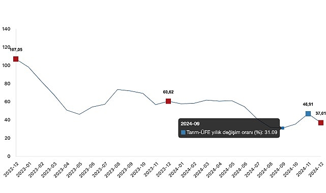 Tüik: Tarım ürünleri üretici fiyat endeksi (Tarım-ÜFE) yıllık %37,01 arttı, aylık %0,39 azaldı- Haber Şafak