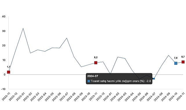 Tüik: Ticaret satış hacmi yıllık %8,7 arttı, perakende satış hacmi yıllık %16,4 arttı- Haber Şafak