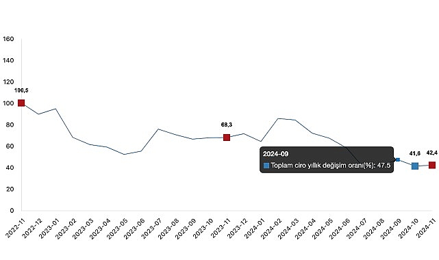 Tüik: Toplam ciro yıllık %42,4 arttı- Haber Şafak