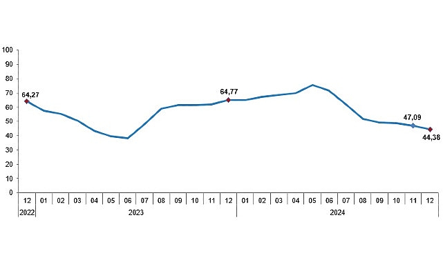 Tüik:  Tüketici fiyat endeksi (TÜFE) yıllık %44,38, aylık %1,03 arttı- Haber Şafak