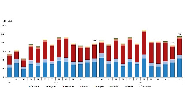 Tüik: Türkiye’de 2024 yılında 2 milyon 598 bin 816 adet taşıtın trafiğe kaydı yapıldı- Haber Şafak