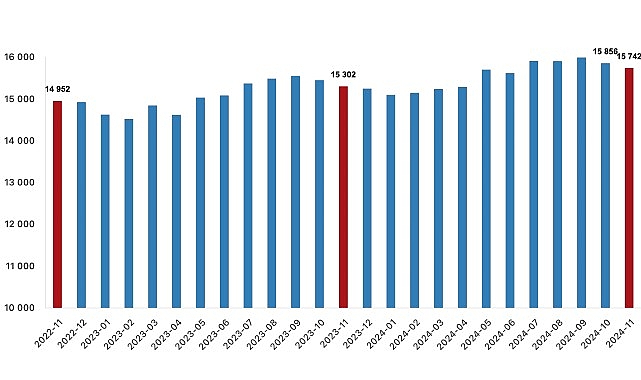 Tüik: Ücretli çalışan sayısı yıllık %2,9 arttı- Haber Şafak