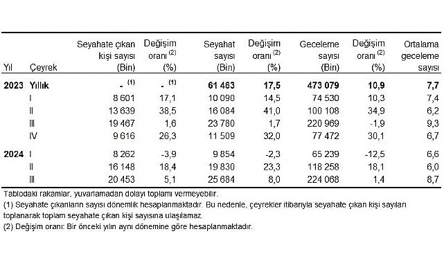 Tüik: Yurt içinde ikamet eden 20 milyon 453 bin kişi seyahate çıktı- Haber Şafak