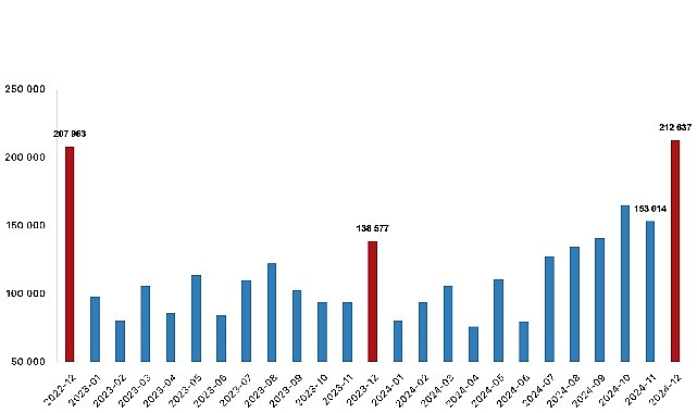Türkiye genelinde 2024 yılında 1 milyon 478 bin 25 konut satıldı- Haber Şafak