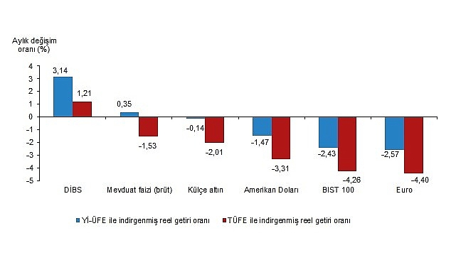 Tüik: Aylık en yüksek reel getiri Devlet İç Borçlanma Senetleri (DİBS)’de oldu- Haber Şafak