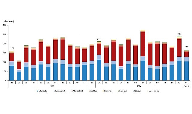 Tüik: Ocak ayında 165 bin 734 adet taşıtın trafiğe kaydı yapıldı- Haber Şafak