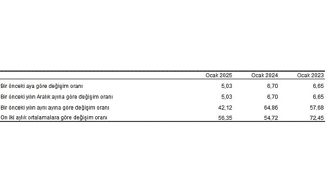 Tüik: Tüketici fiyat endeksi (TÜFE) yıllık %42,12, aylık %5,03 arttı- Haber Şafak