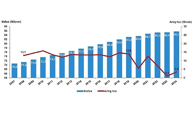Tüik: Türkiye nüfusu 85 milyon 664 bin 944 kişi oldu- Haber Şafak