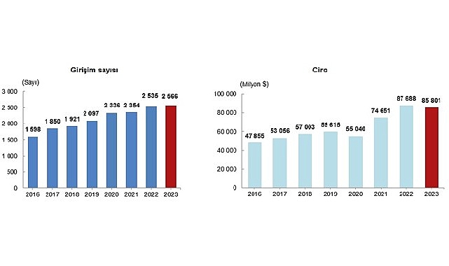 Tüik: Türkiye’de yerleşik girişimler tarafından yurt dışında kontrol edilen girişimlerin elde ettiği ciro 2023 yılında 85 milyar 801 milyon dolar oldu- Haber Şafak