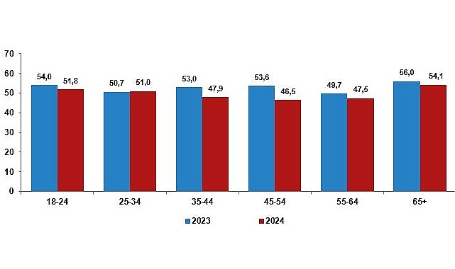 Tüik Türkiye’nin %49,6’sı mutlu- Haber Şafak