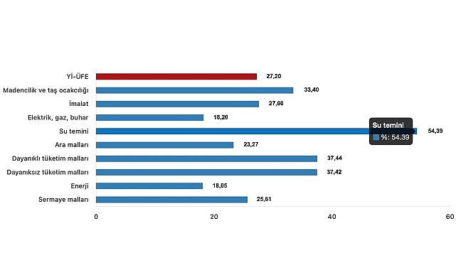 Tüik: Yurt İçi Üretici Fiyat Endeksi (Yİ-ÜFE) yıllık %27,20 arttı, aylık %3,06 arttı- Haber Şafak