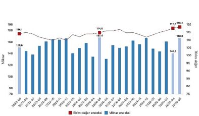 İhracat birim değer endeksi yüzde 3,1 arttı- Haber Şafak