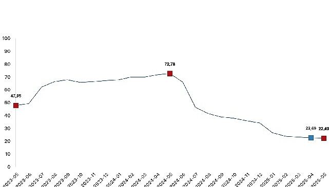 İnşaat maliyet endeksi yıllık yüzde 22,40 arttı, aylık yüzde 0,88 arttı- Haber Şafak