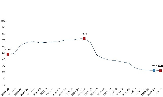 İnşaat maliyet endeksi yıllık yüzde 22,40 arttı, aylık yüzde 0,88 arttı- Haber Şafak
