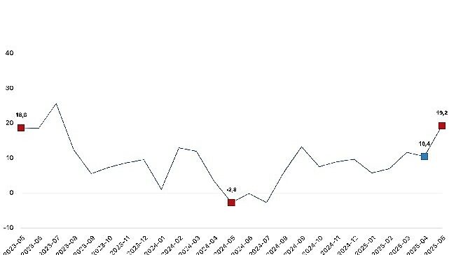 Ticaret satış hacmi yıllık yüzde 19,2 arttı, perakende satış hacmi yıllık yüzde 17,7 arttı- Haber Şafak
